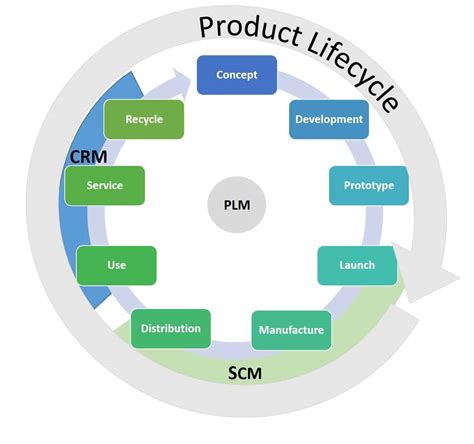 Understanding Product Lifecycle Management for Cosmetics and .
